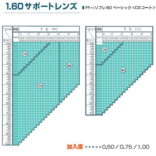 FF-i Refre アイリフレ 1.60 ベーシック バイコントラスト サポートレンズ 単品販売 フレーム 持ち込み 交換可能 イトー  HEV420 UVカット付 |  | 06