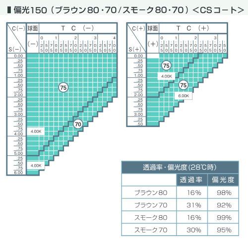 偏光機能レンズ 球面 150（２枚）単品販売 レンズ交換可能 UVカット機能付 度付きレンズ_1