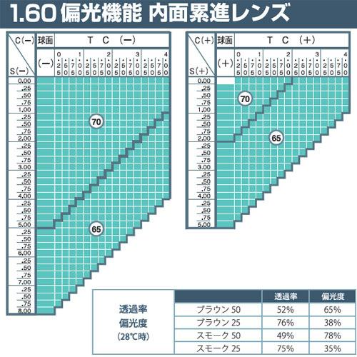 偏光レンズ ペイル 1.60 FF-IQ Itec 遠近両用 単品販売 メガネレンズ