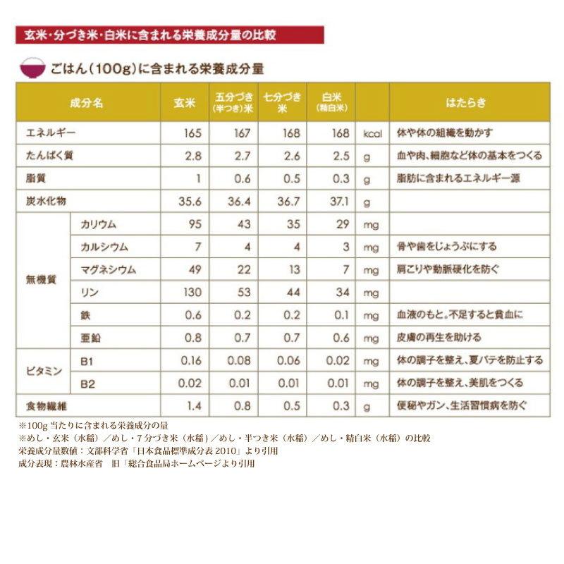 令和5年産 滋賀県産キヌヒカリ5Kg玄米 【精米方法が選べます】 お好きな分つきに 健康応援 送料無料※一部地域を除く｜korezo-h｜05