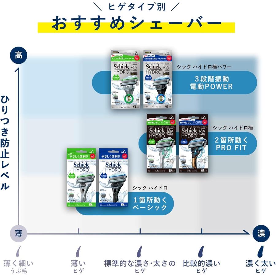 schick（シック） ハイドロ極 敏感肌 コンボパック ホルダー本体1本+替