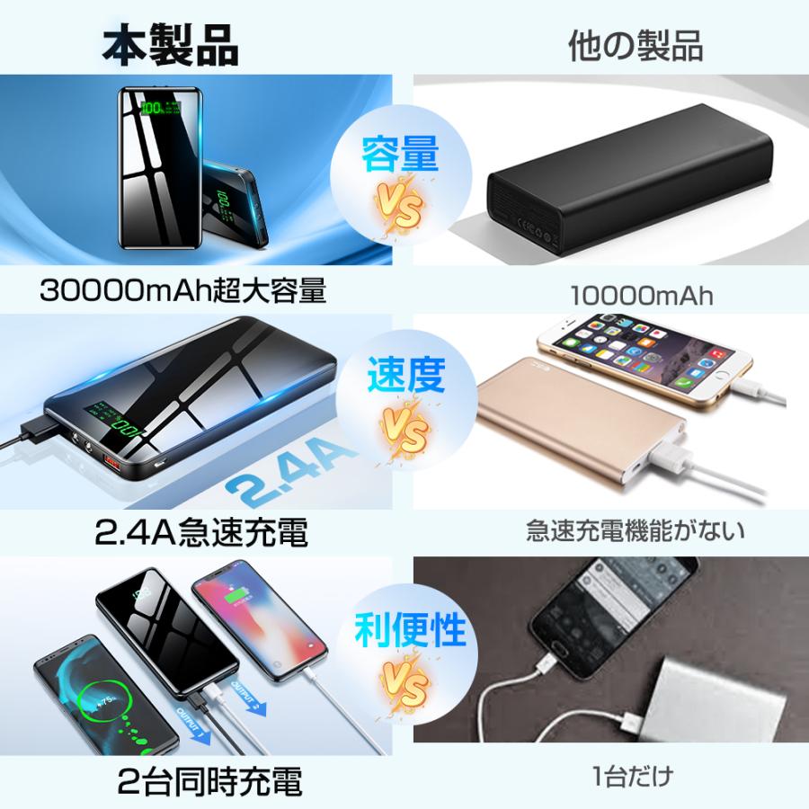 モバイルバッテリー 大容量 30000mAh 2台同時充電 2.4A急速充電 モバイルバッテリー 大容量 30000mAh 2台同時充電 2.4A急速充電
