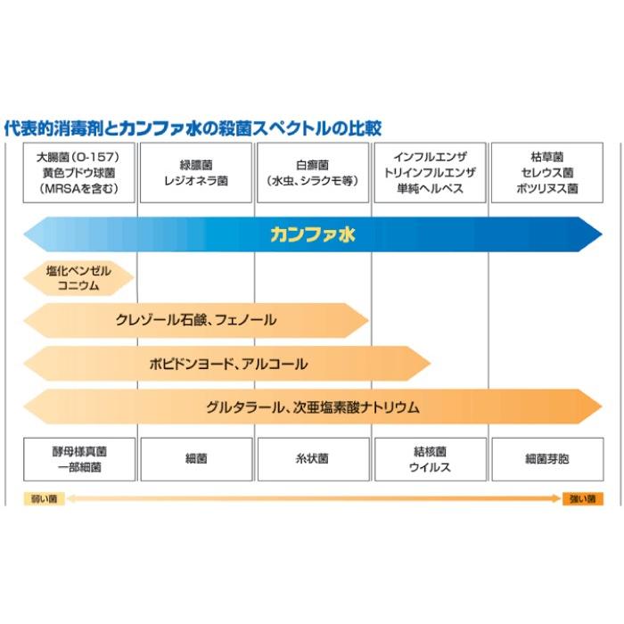 カンファスイ 500mlポンプと200mlスプレーのセット（各3本）■20年以上の実績とエビデンスと受賞歴■新型対策■正規品■弱酸性次亜塩素酸ナトリウム水溶液｜koshido｜06