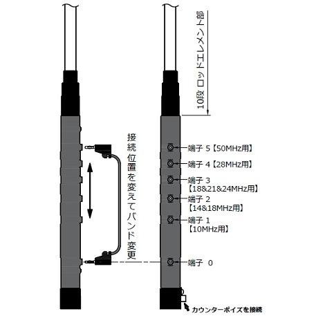 HFJ-350M コメット(COMET) 3.5/7/10/14/18/21/24/28/50MHz HFJ-350M コメット(COMET) 3.5/7/10/14/18/21/24/28/50MHz