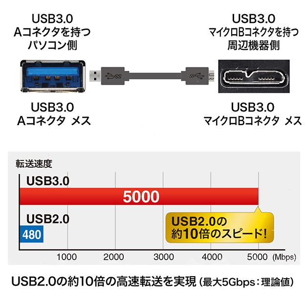 BUFFALO/バッファロー対応  USB3.0 MicroB USBケーブル 1.0m　A-マイクロB  ハードディスクやカメラHDD接続などに  送料無料【メール便の場合】｜kou511125｜02