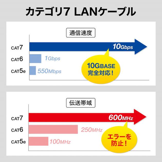 【互換品】SONY/ソニー対応 LANケーブル　カテゴリ7準拠 10ｍ  平型フラットタイプ STPシールド  RJ45  より線  Part.1　送料無料【メール便の場合】｜kou511125｜02