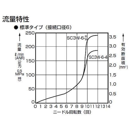 CKD ワンタッチスピードコントローラー (1個) 品番：SC3W-6-6｜kouguland｜04