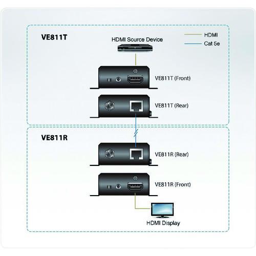 ATEN ビデオ延長器 HDMI/4K/コンパクトモデル/HDBaseT/1080pロングリーチモード対応 (1台) 品番：VE811｜kouguland｜02