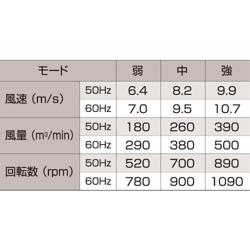 日動 大型工場扇 開放式アース付ポッキンプラグ仕様 三脚式 (1台) 品番：K-600E｜kougulandplus｜05