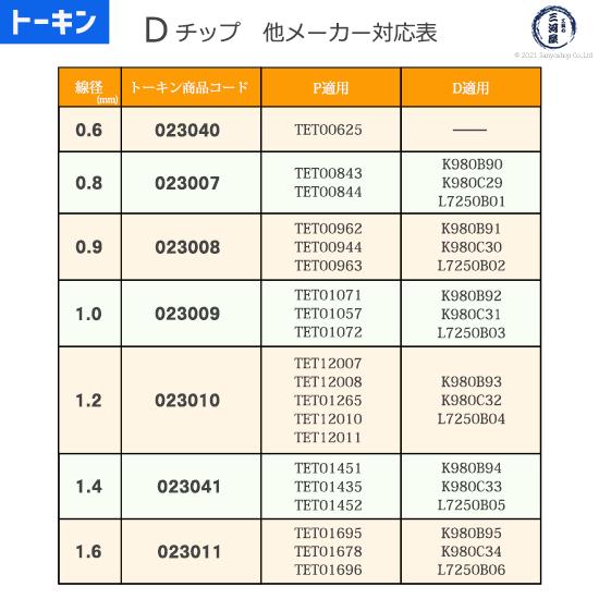 トーキン ( TOKIN )　Dチップ　TIP023041　ダイヘン CO2 / MAG 溶接 トーチ 用 φ1.4mm 10本入｜kougunomikawaya｜06