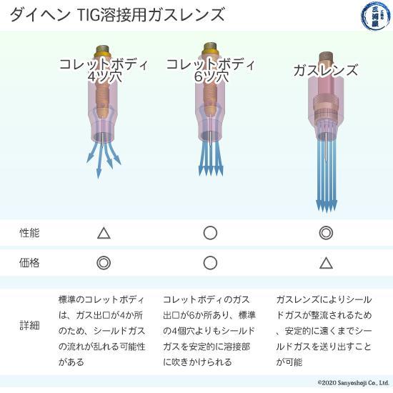 ダイヘン ( DAIHEN )　ガスレンズ セット φ 1.6 mm　TIG 溶接 トーチ部品 AWX-2081 用｜kougunomikawaya｜02