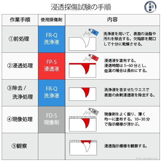 タセト 染色浸透探傷剤 カラーチェック 標準型 一般用 お得な3本セット