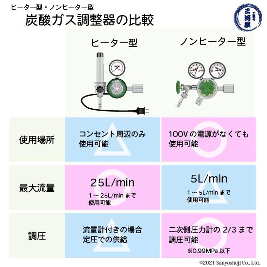 ヤマト産業 炭酸ガス 用 調整器 ( レギュレータ ) YR-200V ヤマト産業 炭酸ガス 用 調整器 ( レギュレータ ) YR-200V