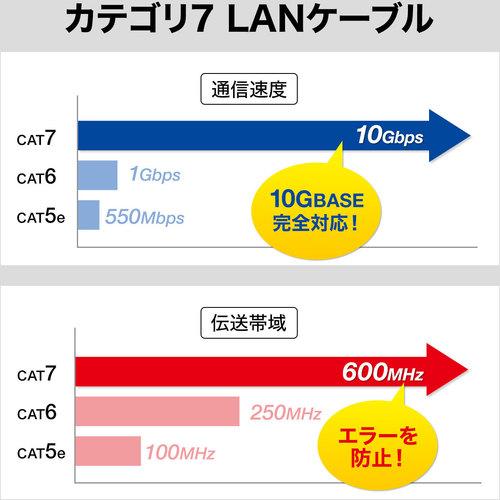 ＳＡＮＷＡ　カテゴリ７ＬＡＮケーブル２０ｍ KB-T7-20NVN_2