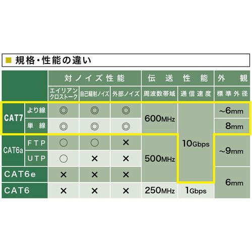 ＳＡＮＷＡ　カテゴリ７ＬＡＮケーブル２０ｍ KB-T7-20NVN_4