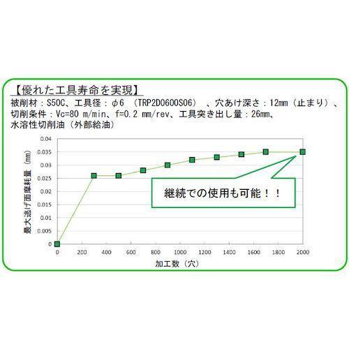 TRUSCO(トラスコ)　超硬コーティングソリッドドリル２．８ＭＭ TRP2D0280S03｜kougurakuichi｜04