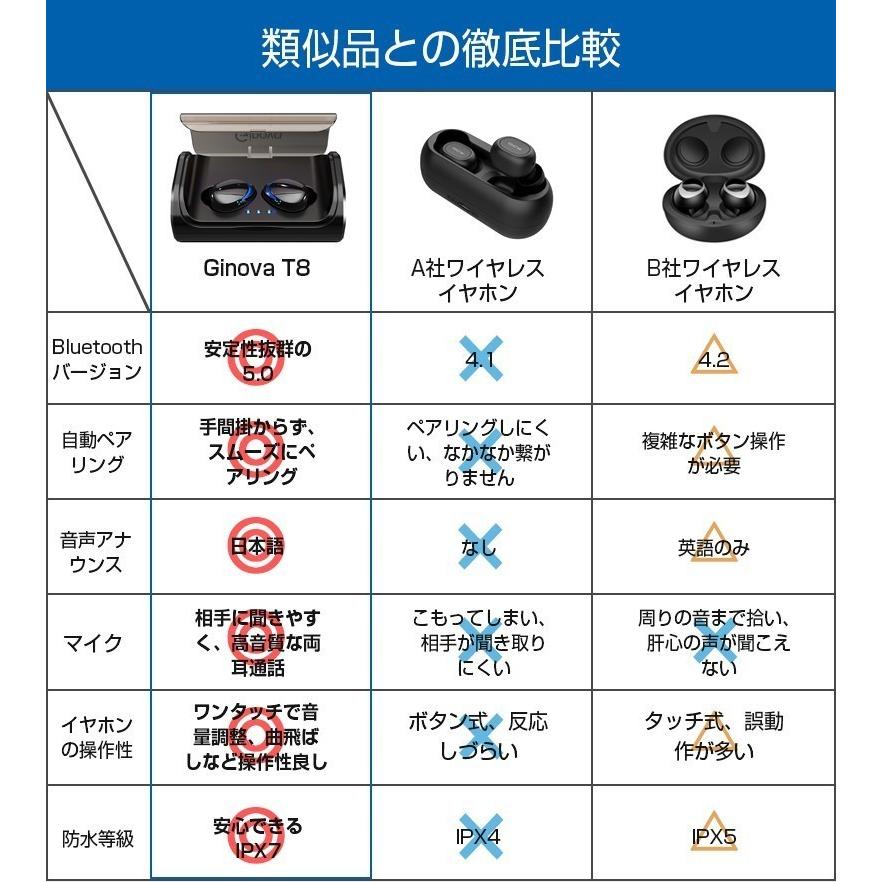 ブルートゥースイヤホン Bluetooth イヤホン ワイヤレスイヤホン 両耳 通話 音量調整 Ipx7防水 充電式収納ケース付き Iphone Andoroid 対応 Ej0t80he 3 宏盛商店 通販 Yahoo ショッピング