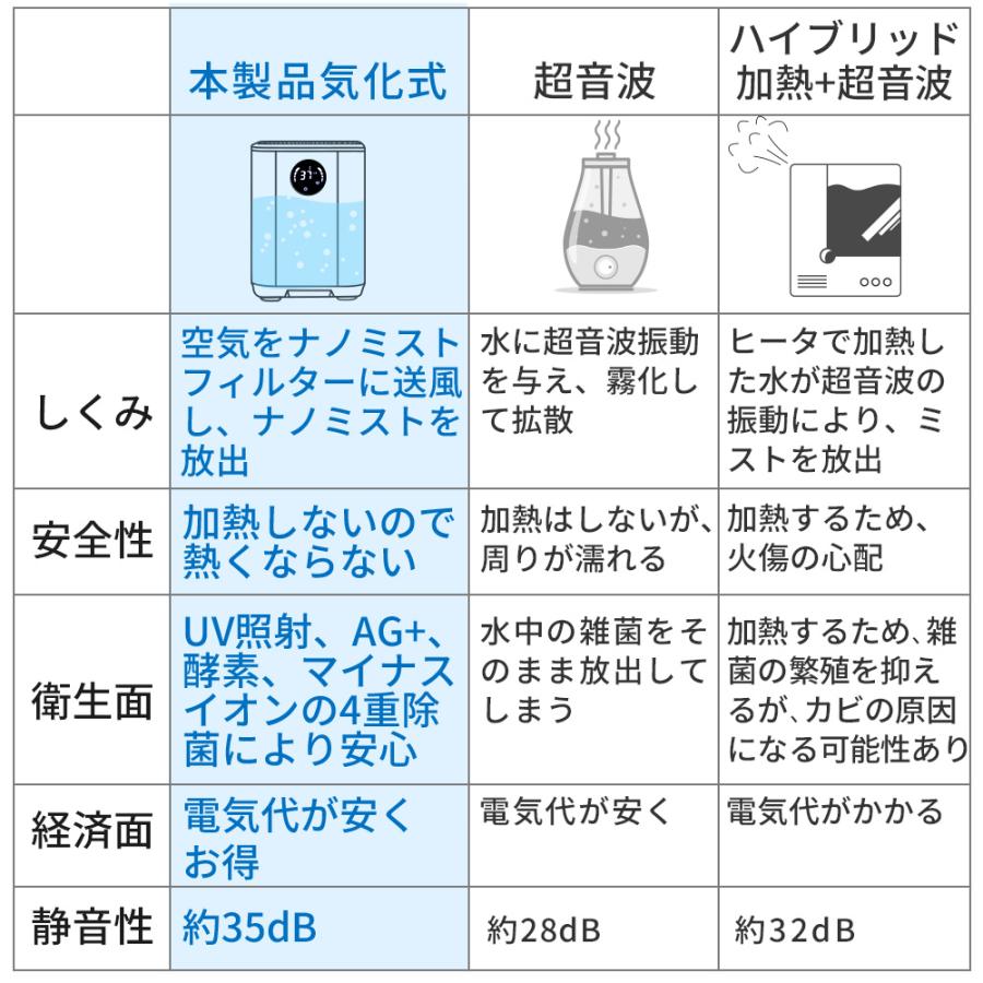 加湿器 最大18畳対応 気化式加湿器 4重除菌 上部給水 加湿機 気化式 自動湿度調整 タイマー付き お手入れ 乾燥対策 ウイルス対策 超静音 省エネ 節電 うるおい｜kouseisyouten｜03