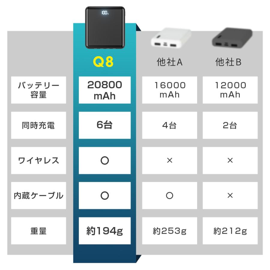 「ワイヤレス充電対応」モバイルバッテリー qi対応 20800mAh 4種類ケーブル内蔵 6台同時充電 2.1A 軽量 194g 3WAY充電方法 機内持ち込み可 MFi認証 PSE認証済 |  | 03