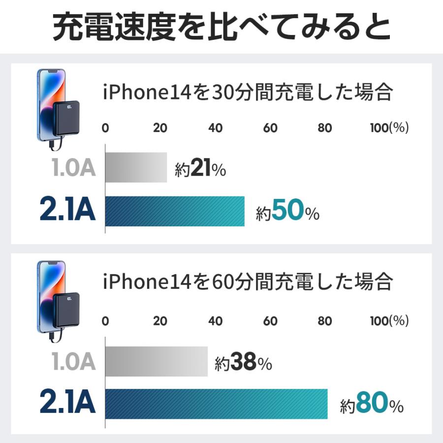 「ワイヤレス充電対応」モバイルバッテリー qi対応 20800mAh 4種類ケーブル内蔵 6台同時充電 2.1A 軽量 194g 3WAY充電方法 機内持ち込み可 MFi認証 PSE認証済 |  | 09