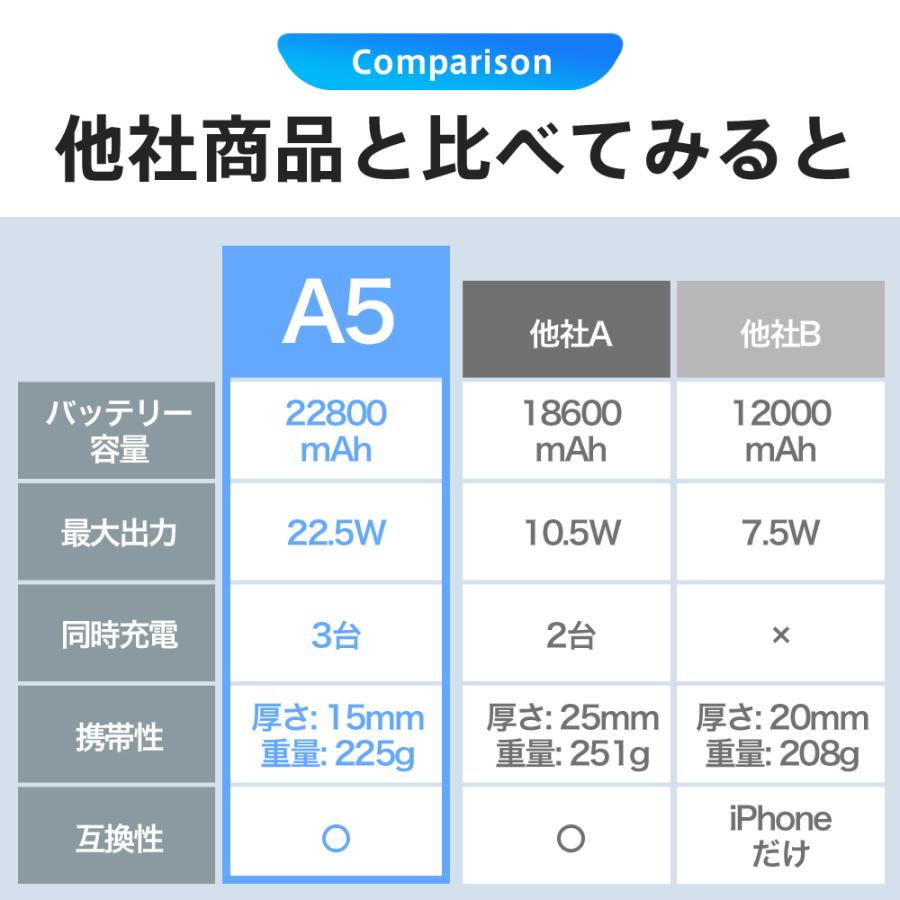 モバイルバッテリー A5 大容量 22800mAh PD QC3.0 対応 高出力 22.5W急速充電 3台同時充電 残量表示  iPhone15 14 13 Pro Max 対応 防災グッズ｜kousyoustore｜09