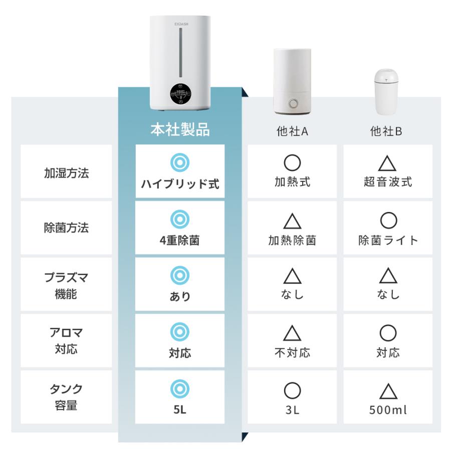 ハイブリッド加湿器 大容量5L 超音波式 加湿器 最大加湿量約560ml/h