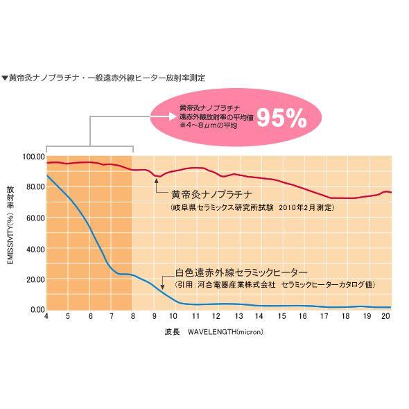 お灸 黄帝灸 ナノプラチナ II型 電気 温灸器 電気のお灸 ビワ びわ葉 温灸器 へそきゅう 温熱治療器｜kouteikyu-shop｜03