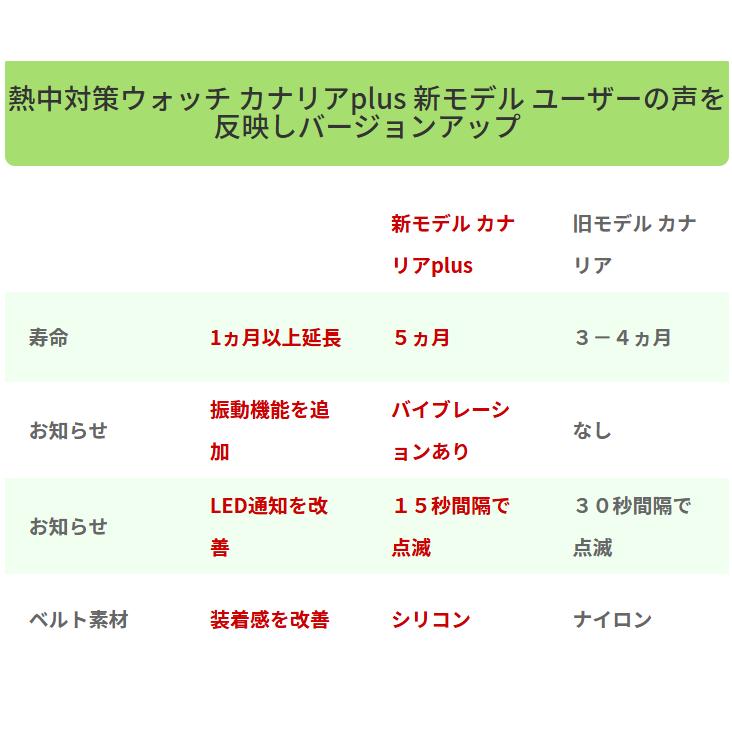熱中対策ウォッチ カナリア plus 夏 熱中症 対策 爆買 現場 在庫限り