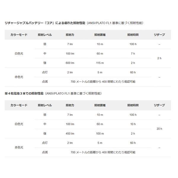 PETZL ぺツル アクティックコア ヘッドライト グレー 600ルーメン E065AA00