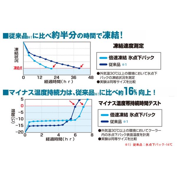 保冷剤 ロゴス Logos 倍速凍結 氷点下パックxl 保冷剤 保冷材 保冷パック 蓄冷剤 蓄冷材 アイスパック 強力 長時間 氷点下 ジェル 1 2kg Logs10 デザイン雑貨 家具 ワカバマート 通販 Yahoo ショッピング