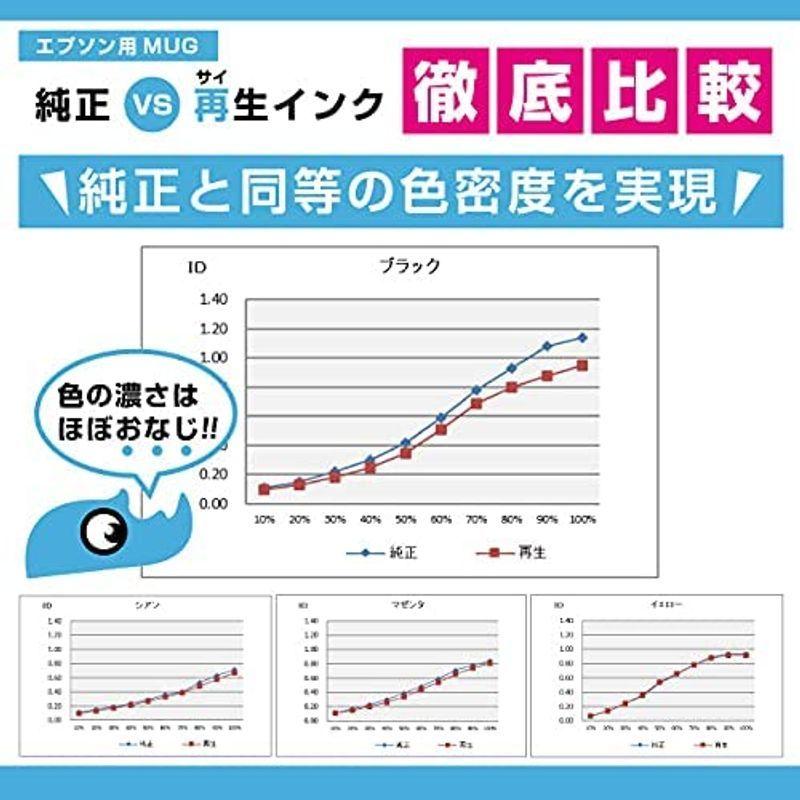 買い卸値 サイインク EPSON 用 マグカップ MUG-4CL リサイクルインク 4色×10セット 計40本 全色顔料 抗UVインク