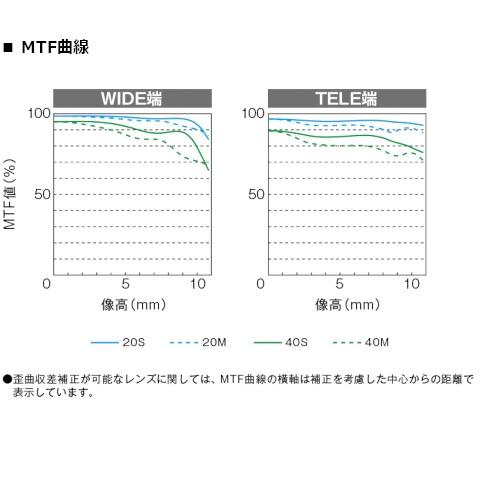 Panasonic（パナソニック） 交換用レンズ　マイクロフォーサーズ H-ES12060_2