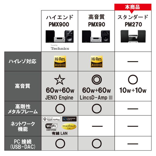 Panasonic（パナソニック） CDステレオシステム SC-PM270-S