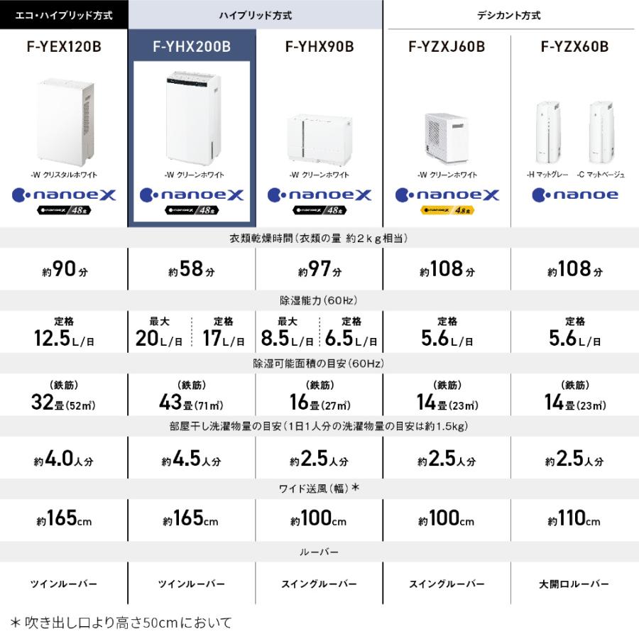Panasonic（パナソニック） ハイブリッド方式 衣類乾燥除湿機 F