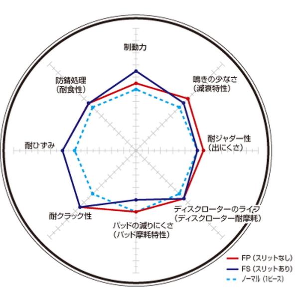 フロント∌ ディクセル DIXCEL ディスクローター ブレーキローター kts-parts-shop - 通販 - PayPayモール FSタイプ フロント左右セット ブレーキディスク フリードスパイク GB3/GB4/GP3 3315927 取付セット メーカー - theboxingtribune.com フロント∌ ディクセル DIXCEL ディスクローター ブレーキローター kts-parts-shop - 通販 - PayPayモール FSタイプ フロント左右セット ブレーキディスク フリードスパイク GB3/GB4/GP3 3315927 取付セット メーカー - theboxingtribune.com