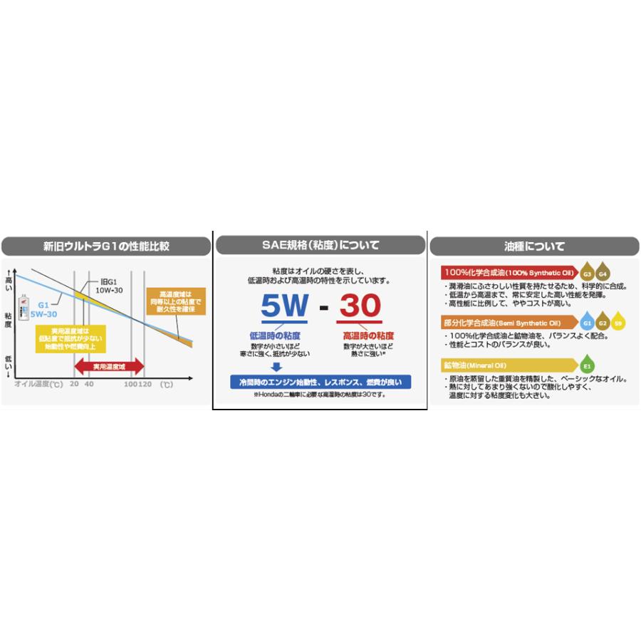ホンダ純正 オイル ウルトラ G2 SPORTS 【10W-40 20Lx1缶】 MA SL エンジンオイル 4サイクル HONDA ULTRA｜ku148jp3｜02