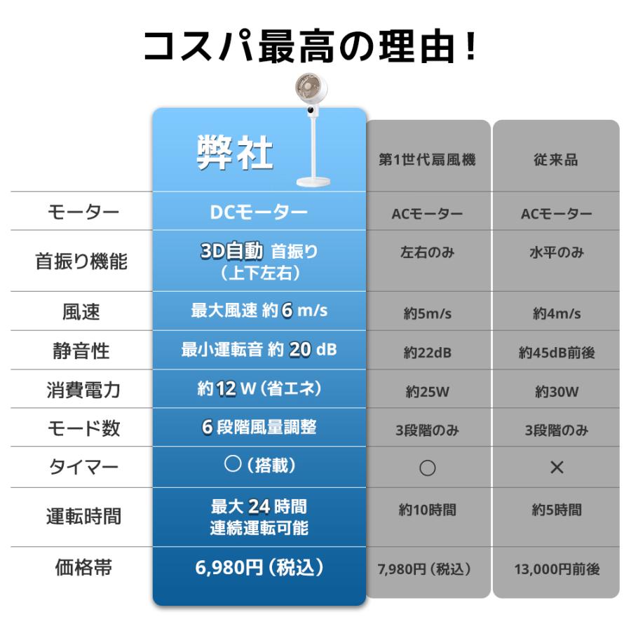 新カラー発売・売れ筋1位】 扇風機 リビング サーキュレーター
