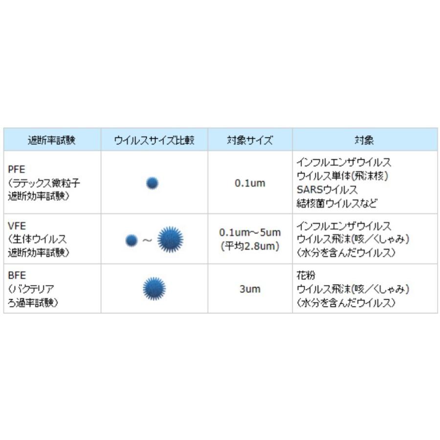 PFE不織布3層マスクレギュラーサイズ50枚入 W175×H90mm 99％カット
