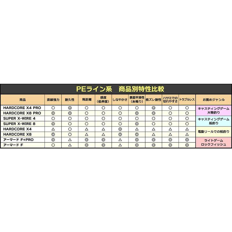 DUEL(デュエル) HARDCORE(ハードコア) PEライン 0.8号 HARDCORE X8 PRO 600 0.8号 10m×5色｜kumakumastore｜02