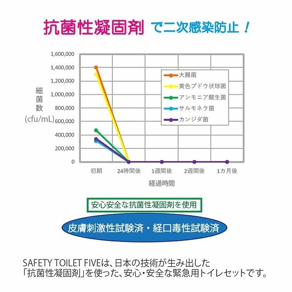 SAFETY TOILET FIVE 300回セット 防災グッズ 必要なもの 災害グッズ 避難グッズ 災害時 防災 防災用品 中身 トイレセット 簡易トイレ 大便 台風 停電 水害_2