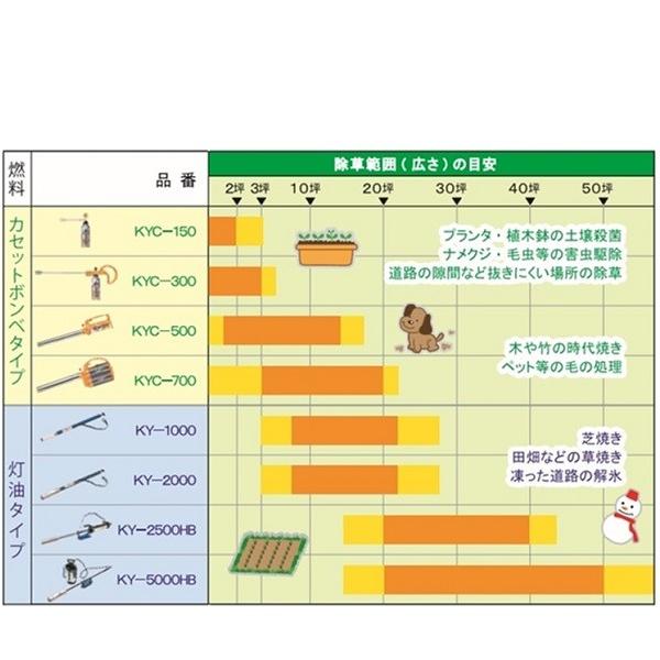 榮製機 楽楽草焼 KYC-500 (カセットボンベ 草焼きバーナー) : くらし壱 