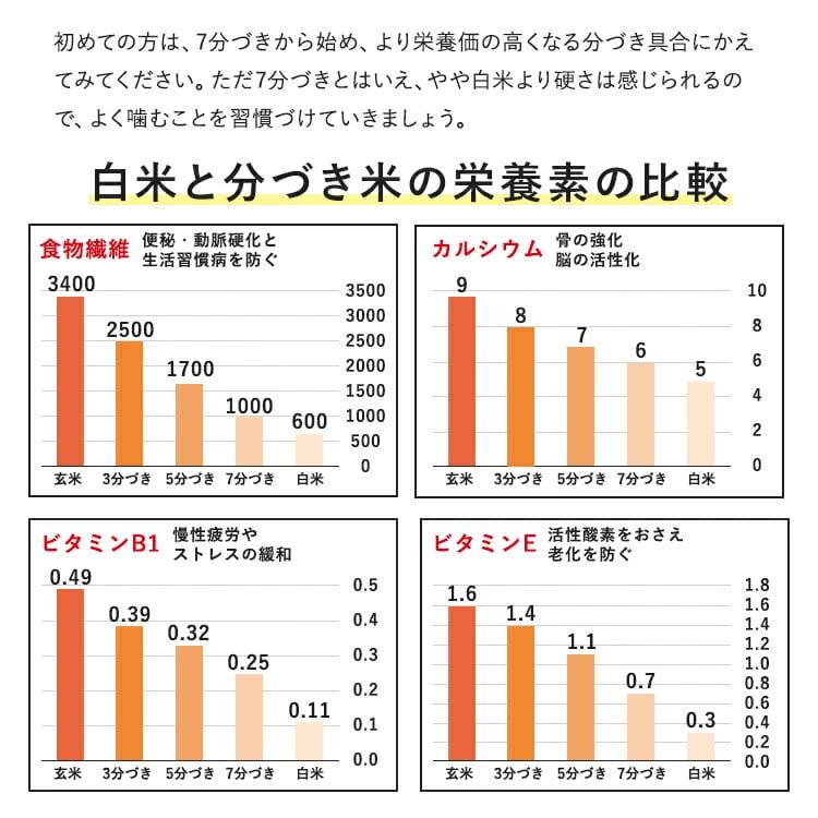 にこまる10kg(5kg×2) 令和5年産 岡山県産 白米 無洗米 玄米 分付き米 3分付き 5分付き 7分付き 単一原料米 美味しい 安い 送料無料｜kurasikibeibei｜04