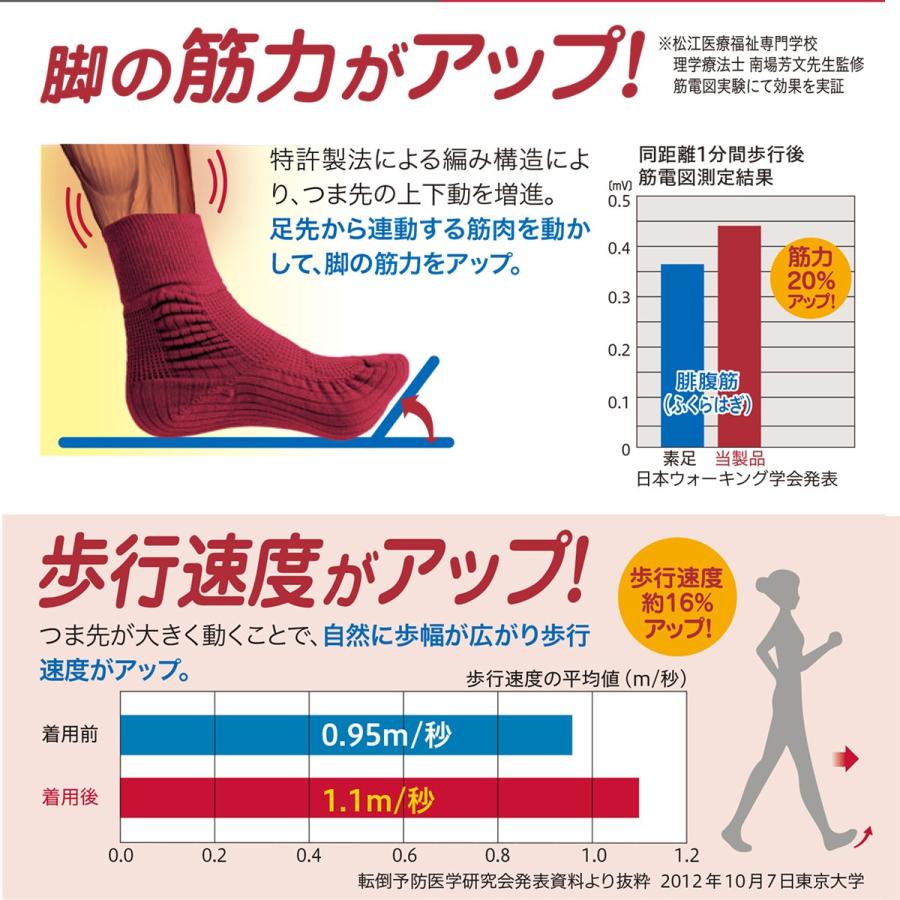 送料無料  履くだけ筋トレ ウォーキングソックス 蘭華 広島大学 ‐ながら運動 筋力トレーニング 筋力サポート 筋力アップ 運動サポート 靴下 スポーツソックス｜kurazo｜06