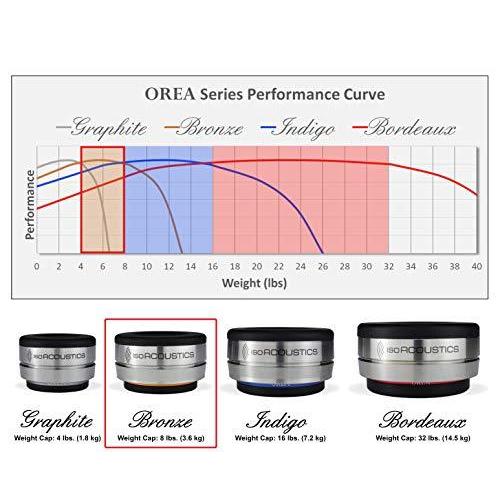 IsoAcoustics Oreaシリーズ オーディオ機器アイソレータ ブロンズ - 最大8ポンド/パック 並行輸入 並行輸入｜kurichan-shop｜03