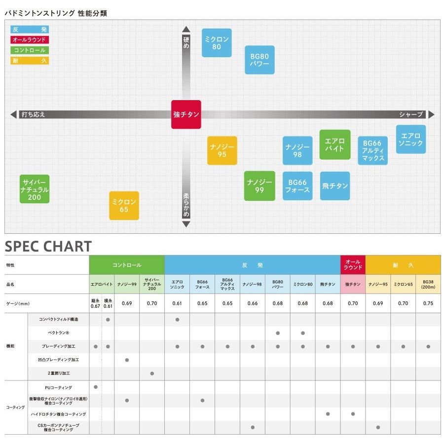 YONEX（ヨネックス） バドミントンガット BG66F 66フォース 反発系