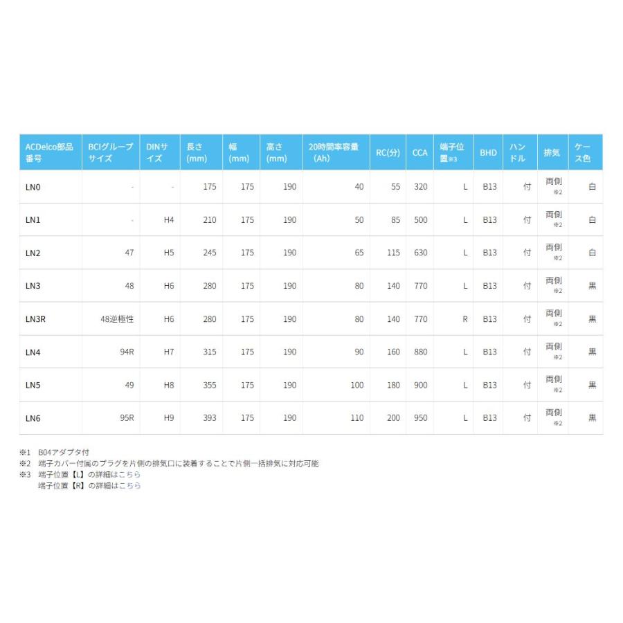 ACDelco 在庫あり LN0 ACデルコ 欧州車用バッテリー HV車 ハイブリッド