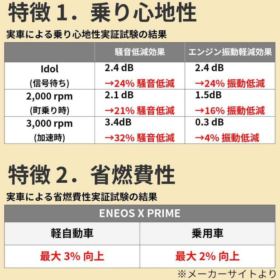 ENEOS X PRIME 0W-20 API:SP/RC ILSAC:GF-6A 20L缶 エンジンオイル ガソリン・ディーゼル兼用 モーターオイル 車 メンテナンス オイル交換｜kurumano-buhin02｜03