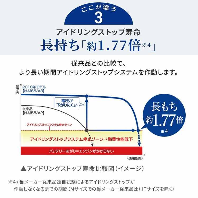 安心サポート バッテリー カオス N-80B24L/C8 トヨタ カローラフィールダー 型式DBA-ZRE142G H18.10〜H22.04対応 車バッテリー 車用品｜kurumano-buhin3｜16