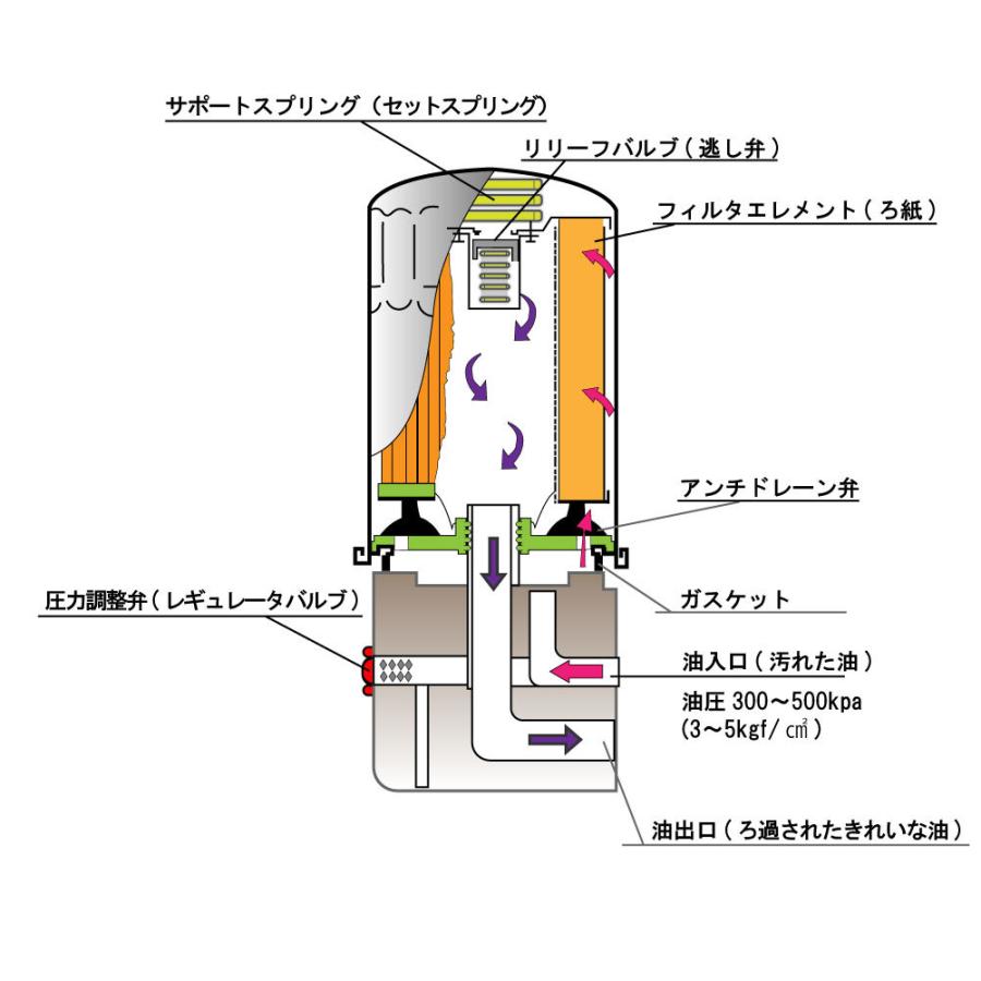 オイルフィルター FTO 型式DE3A用 SO-4504 三菱 オイルエレメント PB｜kurumano-buhin5｜03