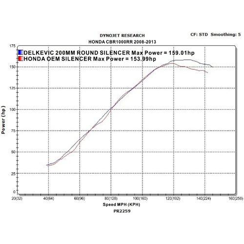 【2026年1月8日以降の発送予定】 デルケビック・アフターマーケットスリップホンダCBR 1000 RR Mini 8% Escape Fiber Round Muffler 08-16 【P2351252981】(83708円)